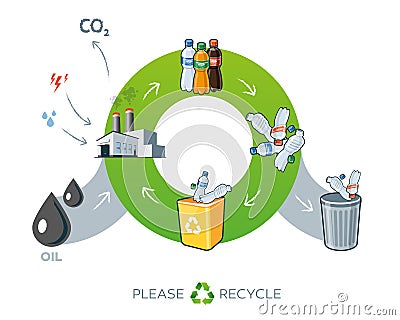 Plastics recycling cycle illustration with oil Vector Illustration