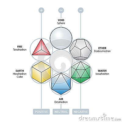 Sphere with the Platonic solids, the four elements, ether and void Vector Illustration