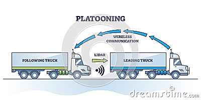 Platooning or flocking system for cargo transportation outline diagram Vector Illustration
