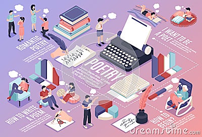 Poetry Isometric Flowchart Illustration Vector Illustration