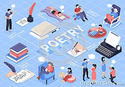 Poetry Isometric Flowchart Vector Illustration