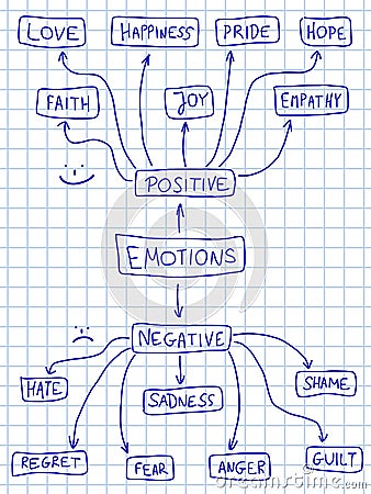 Positive and negative emotions Vector Illustration