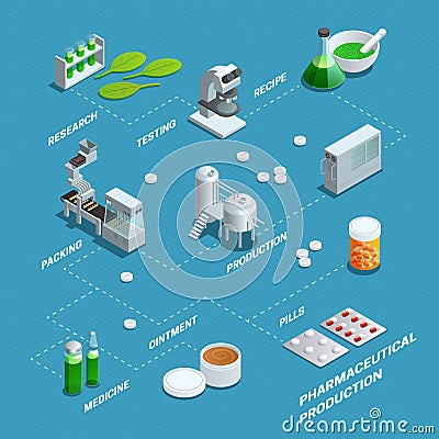 Poster Of Pharmaceutical Production Flowchart Vector Illustration