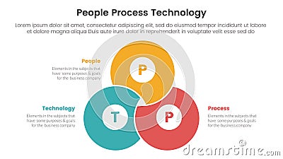 PPT framework people process technology infographic 3 point with blending joined cirlce shape venn union for slide presentation Stock Photo