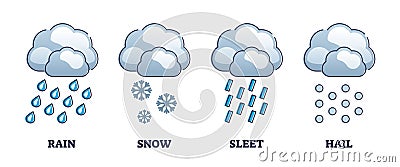 Precipitation stages with rain, snow, sleet and hail symbols outline diagram Vector Illustration