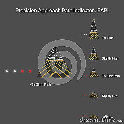 Precision approach path indicator : PAPI, navigation lights for airplane landing, vector illustration Vector Illustration