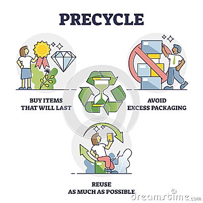 Precycle as ecological usage to reduce waste and pollution outline collection Vector Illustration