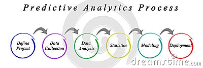 Predictive Analytics Process Stock Photo