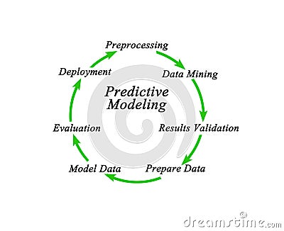 Predictive Modeling Stock Photo