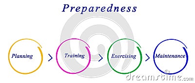 Diagram of Preparedness Stock Photo
