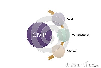 Prerequisite program or gmp program Stock Photo