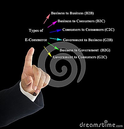 Six Types of E-Commerce Stock Photo