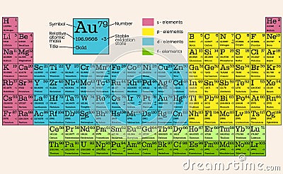 The periodic system of chemical elements Cartoon Illustration