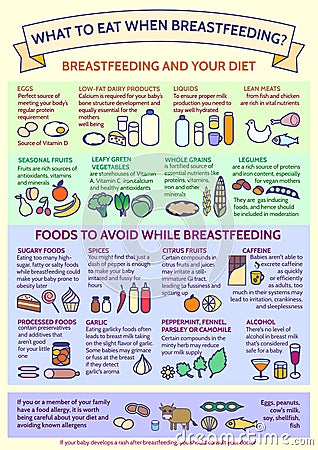 Presentation template What To Eat When Breastfeeding?Detailed vector baby child infographic.Foods to Avoid While Vector Illustration