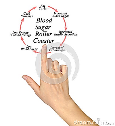 Blood Sugar Roller Coaster Stock Photo