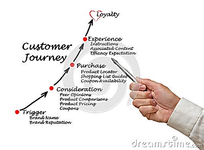 Components of Customer Journey Stock Photo