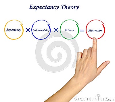 Components of Expectancy Theory Stock Photo