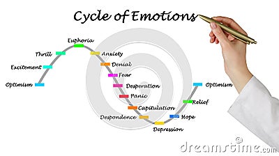 presenting Cycle of emotions Stock Photo