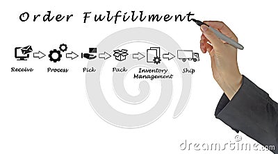 Diagram of order fulfillment Stock Photo