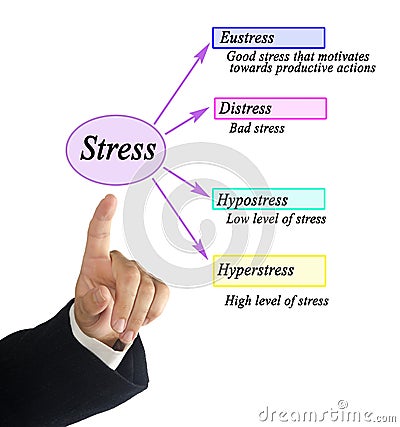 Presenting four kinds of stress Stock Photo
