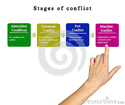 Presenting four stages of conflict Stock Photo