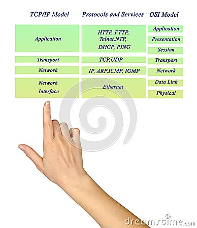 OSI and TCP/IP protocols Stock Photo