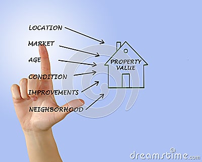 six factors affecting property value Stock Photo