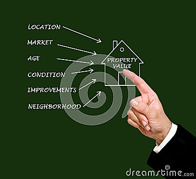 Six factors affecting property value Stock Photo