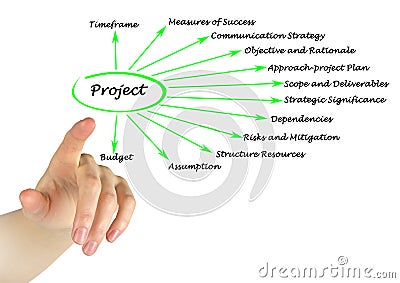 Twelve facets of Project Stock Photo