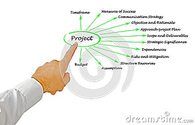 Twelve facets of Project Stock Photo