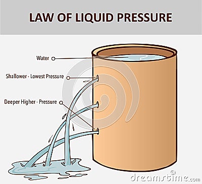 Pressure in water. The pressure in a liquid increases with depth. Liquids pressure. Ocean pressure Vector Illustration