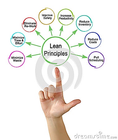 Principles of Lean Methodology Stock Photo