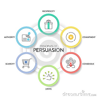 Principles of persuasion framework diagram chart infographic banner with icon vector has recprocity, authority, liking, commitment Vector Illustration