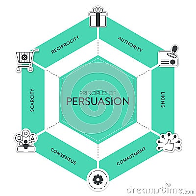 Principles of persuasion framework diagram chart infographic banner with icon vector has recprocity, authority, liking, commitment Vector Illustration