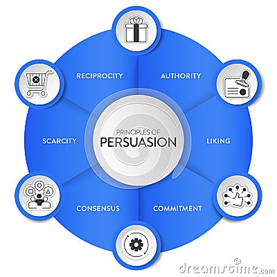 Principles of persuasion framework diagram chart infographic banner with icon vector has recprocity, authority, liking, commitment Vector Illustration