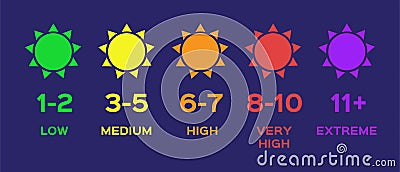 Uv index chart / ultraviolet Vector Illustration