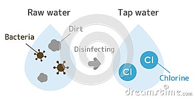 Illustration until raw water is disinfected with chlorine to become tap water Vector Illustration