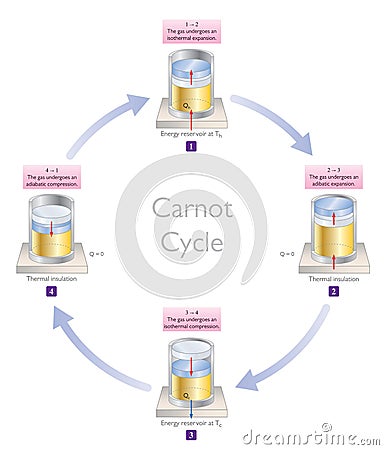 The Carnot Cycle, Heat Engines Vector Illustration Vector Illustration