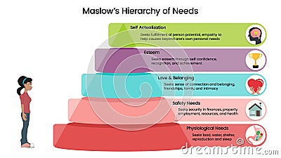 Maslow's Hierarchy of Needs Cartoon Illustration