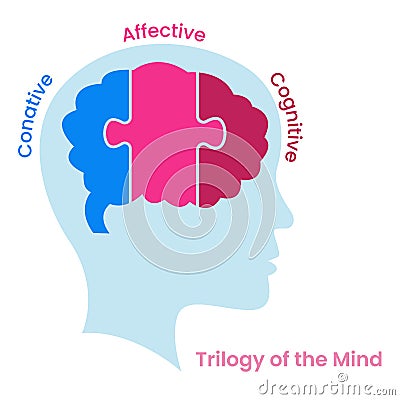 Trilogy of the Mind: Cognitive, Affective, Conative Cartoon Illustration