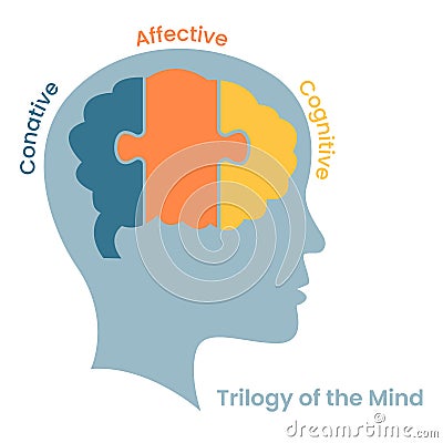 Trilogy of the Mind: Cognitive, Affective, Conative Cartoon Illustration