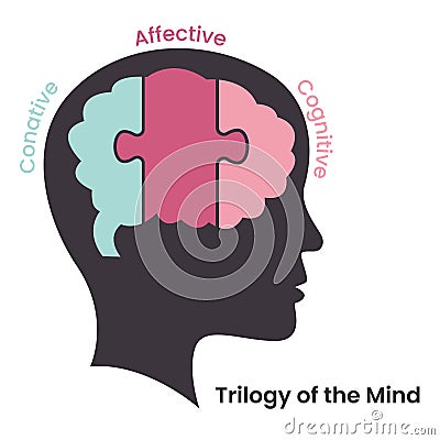 Trilogy of the Mind: Cognitive, Affective, Conative Cartoon Illustration