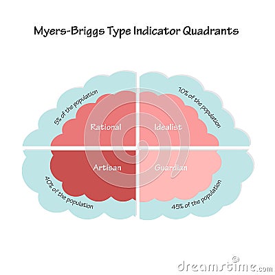 Myers-Briggs Type Indicator Quadrants Stock Photo