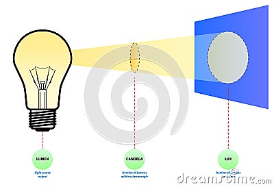 Lumens Lux Candela illustration measurement concept. 3D Illustrator.. Cartoon Illustration