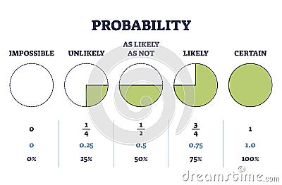 Probability percentages as mathematical branch for analysis outline diagram Vector Illustration