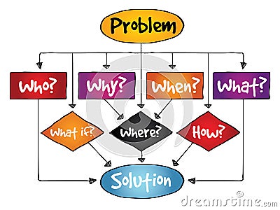Problem Solution flow chart with basic questions Stock Photo