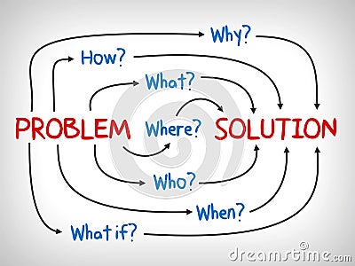 Problem and Solution, why, what, who, when, how and where - mind map Stock Photo