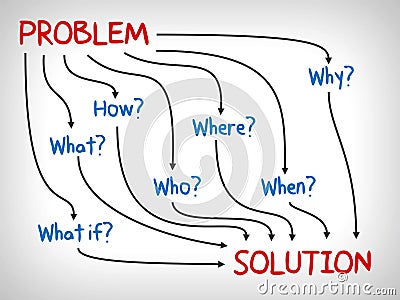 Problem and Solution, why, what, who, when, how and where - mind map Stock Photo