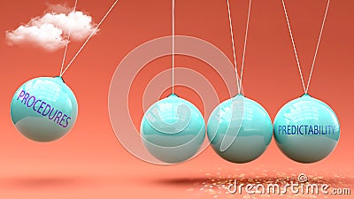 Procedures leads to Predictability. A metaphor in which Procedures gives power to set Predictability in motion. Cause and effect Stock Photo