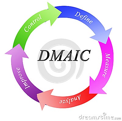 Process accordingly to DMAIC Stock Photo